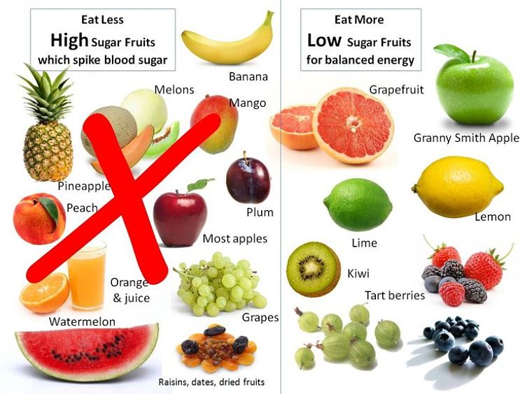 Check the sugar contents of fruit to choose a healthy option