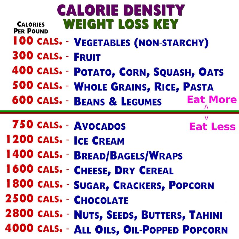 Calorie Density chart - with Eat-More and Eat-Less Guide