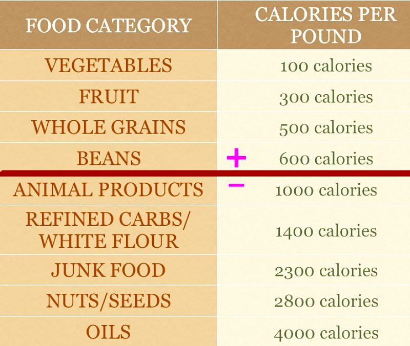 Calorie Density for a range of foods to help you choose good foods for weight loss