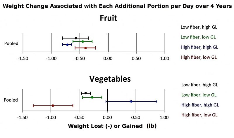 Comparison of the weight change associated with eating and extra portion of fruit or vegetables, daily over a 4 year period