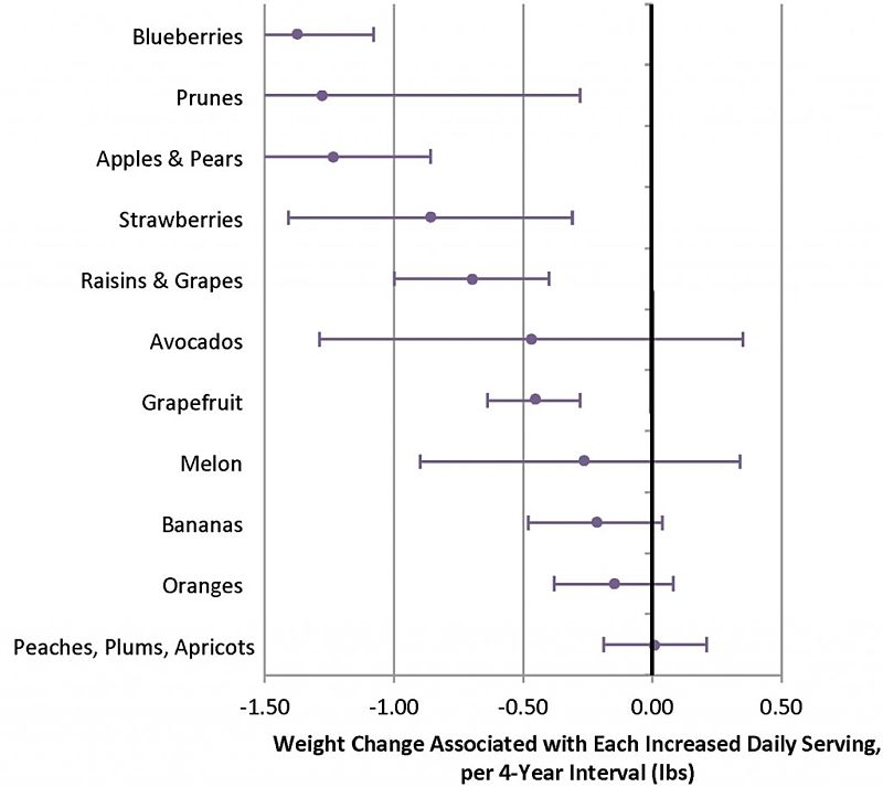 Comparison of the weight loss expected from eating one extra portion of fruit daily