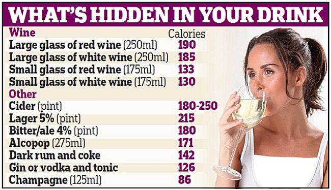 Comparison of calories in various types of drinks.
