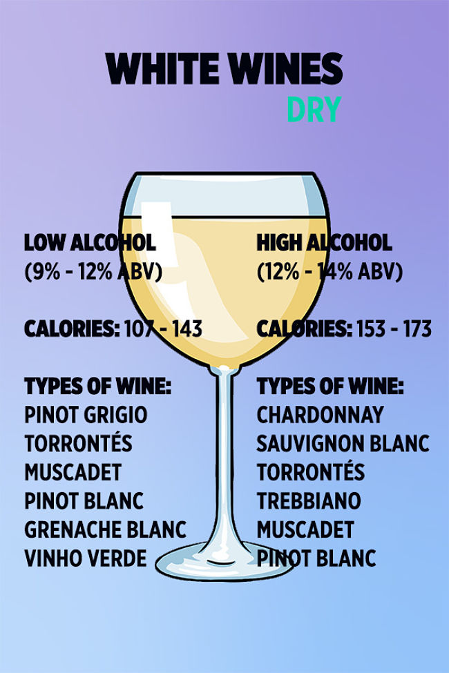 Comparison of Calories in various types of RED wine