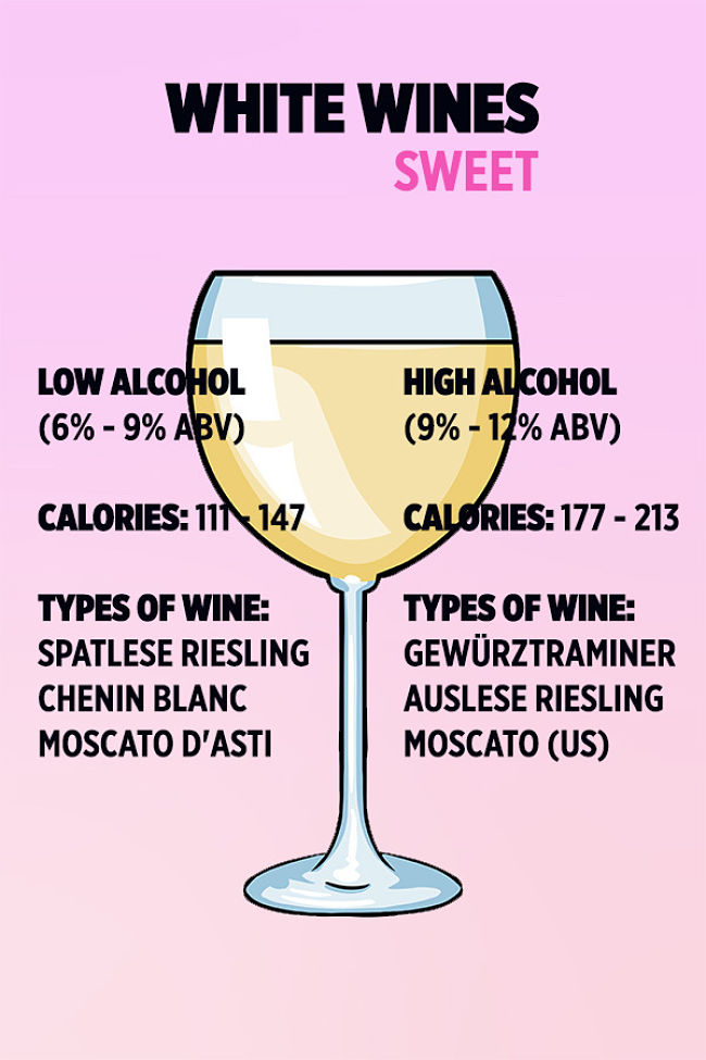 Comparison of Calories in various types of WHITE wine