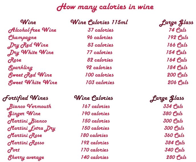 Comparison of calories in various types of wine for small and large glasses.