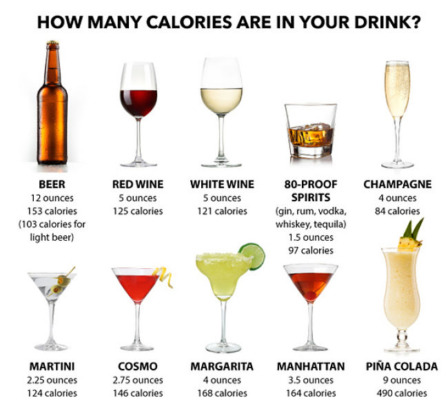 Comparison of calories in white wine with calories in various other drinks