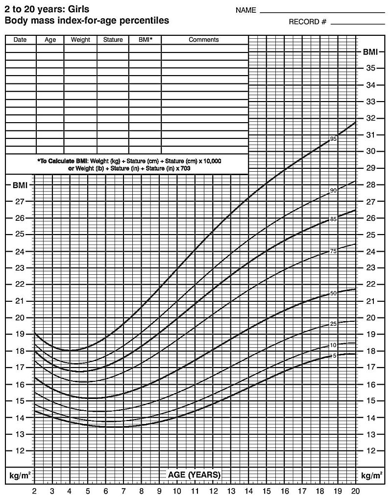 BMI Index chart for Girls for tracking purposes