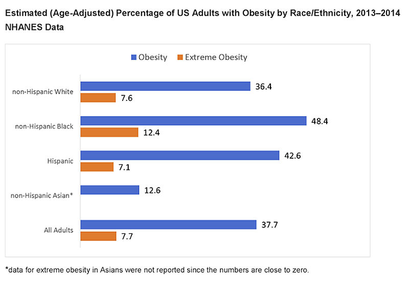 Percentage of adults with obesity by race and ethnicity