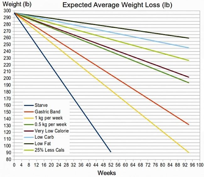 Expected Rate Loss with Various Interventions (lb)