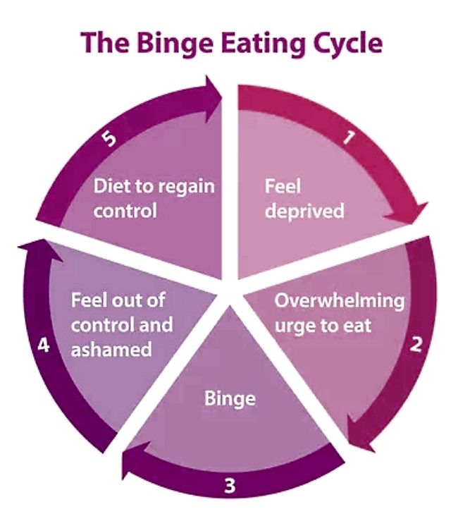 The Binge Eating Cycle - learn more about how to control the amount you eat in this article