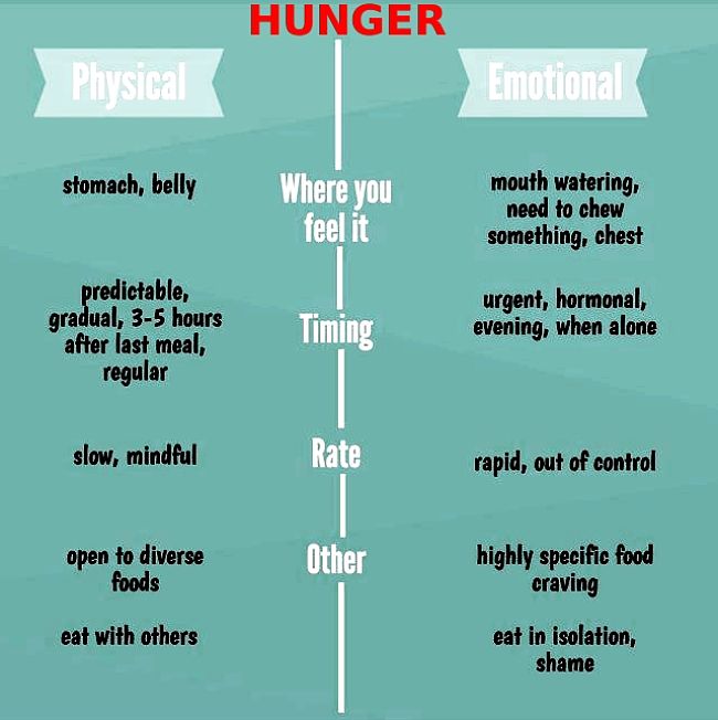 Hunger type and emotional eating