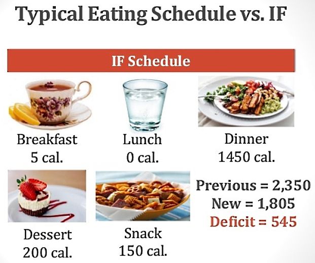 Intermittent Fasting Plan and schedule 6