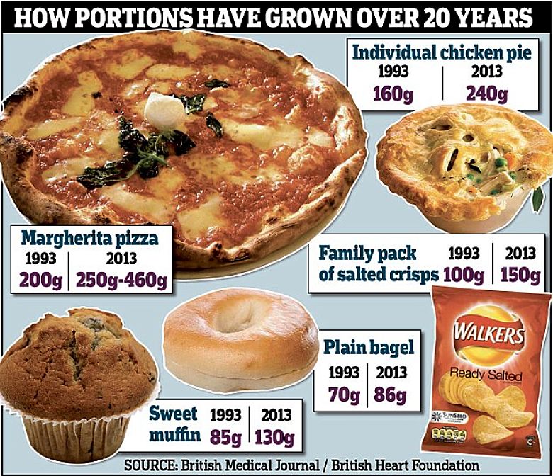 How portion sizes have increaseds dramatically over the last 20 years
