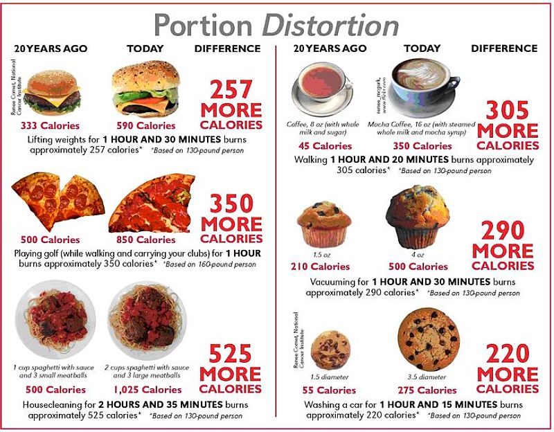 How fast food portion sizes have increased