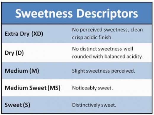 Sweetness Classification of Wines and what it means