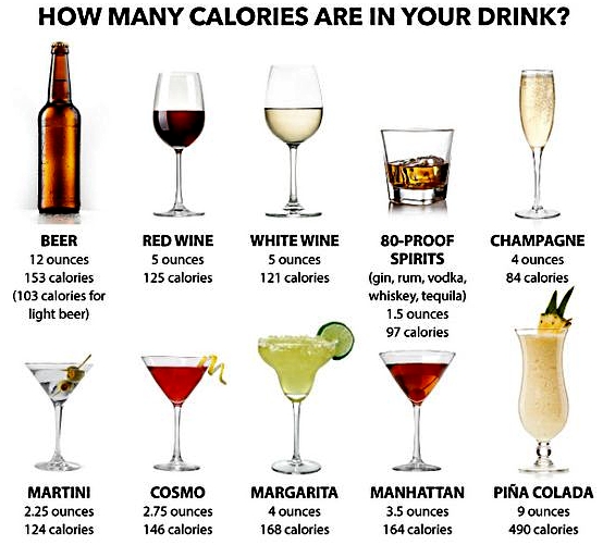 Comparison of the calories in various drinks including red and white wine