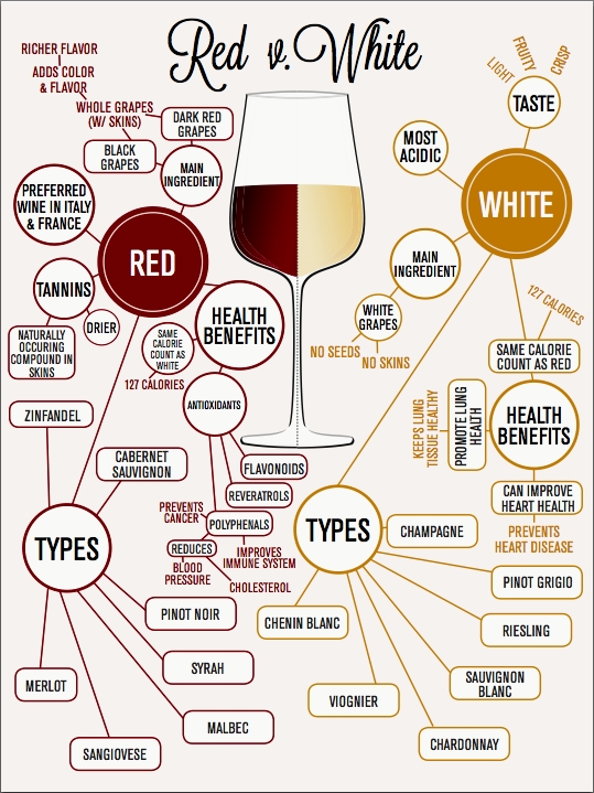 Types of wine and information summary about their origin, health benefits and calories