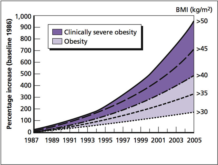 Alarming trends in increased frequency of overweight and obese people as estimated using the BMI